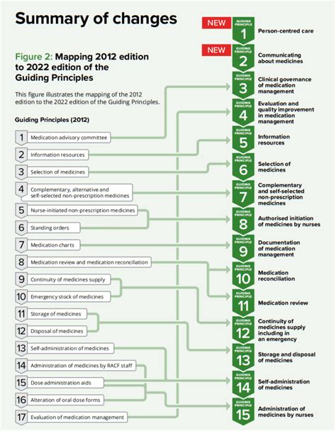 New Medication Management Guiding Principles Mirus Australia