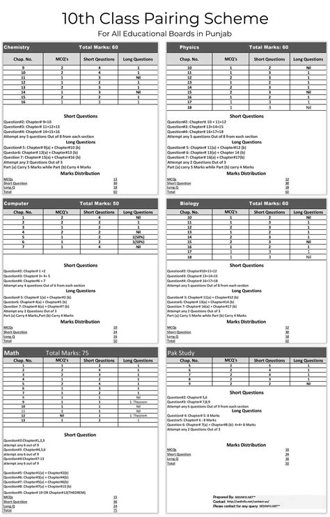 Matric 9th 10th Class Pairing Scheme 2023 All Subjects