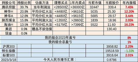 实盘记录325 本周交易卖出10左右 腾讯 ，换回神华h目前持仓附：上周记录附：上周记录具体估值方法：收益• 本周实盘净值3• 2