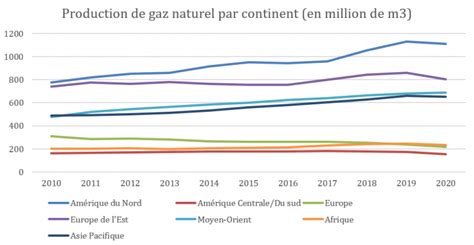 Le Gaz Naturel Formation Production Consommation