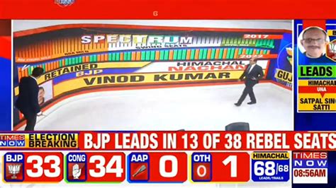 Himachal Election 2022 Results Neck And Neck Fight Between Bjp And Congress Heres What Exit