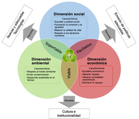 Modulo5 1 23 Tipos De Sustentabilidad Desarrollo Sustentable Images