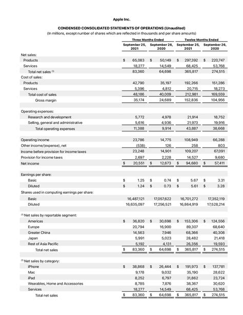 Apple Inc. CONDENSED CONSOLIDATED STATEMENTS OF ... | Slides Financial ...