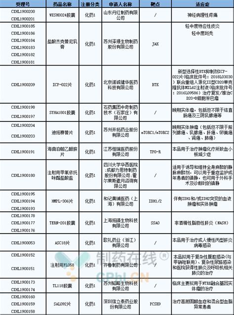 2019年8月中国1类新药临床动态追踪cphi制药在线