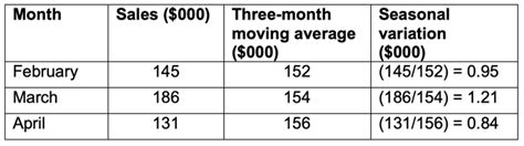 Time Series And Moving Averages Acca Global