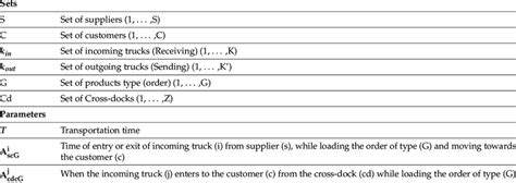 Sets Parameters And Decision Variables Of The Model Download