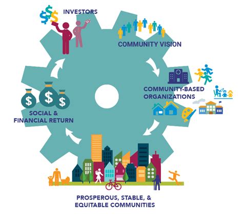 Investing Community Vision