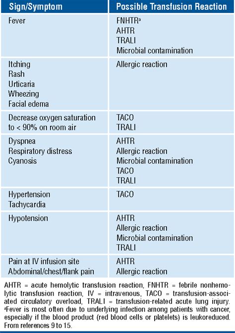 [PDF] Adverse effects of transfusion. | Semantic Scholar