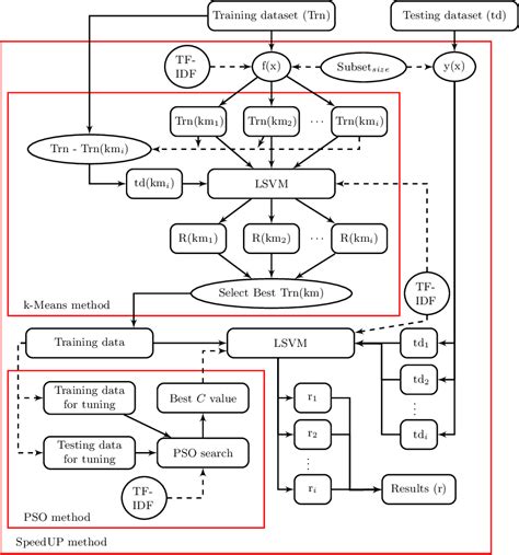 Figure From A Hybrid Method For Textual Data Classification Based On