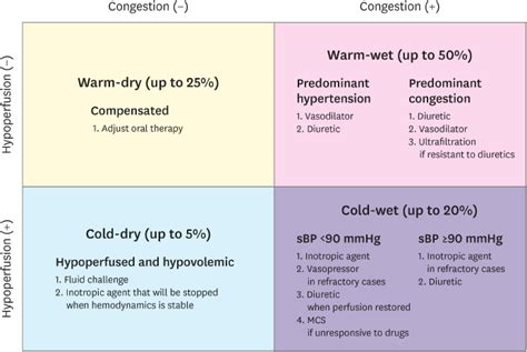 Management Of Acute Heart Failure During An Early Phase