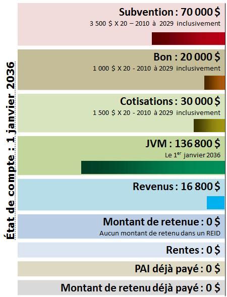 Addenda La D Claration De Fiducie Du Fonds De Revenu De Retraite