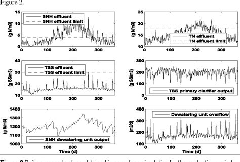 Figure 1 From Benchmark Simulation Model No 2 In Matlab Simulink