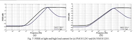 Figure 7 From Comparative Design Of Nmos And Pmos Capacitor Less Low