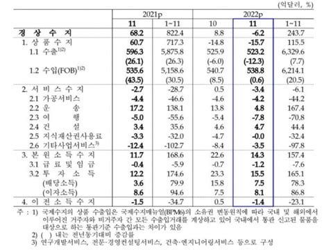 수출 부진에 경상수지 3개월만에 또 적자11월 62억달러 한국경제