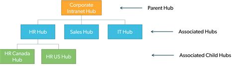 SharePoint Online Navigation Updates Hubs And Home Sites Gravity Union