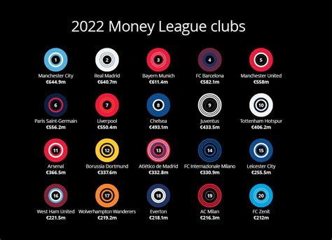 Deloitte Football Money League 2022 | Deloitte Singapore