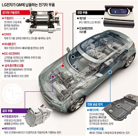 전기차에 승부 거는 Lg전자 덴소·콘티넨탈 제친 Lg전기차부품 글로벌 강자 부상