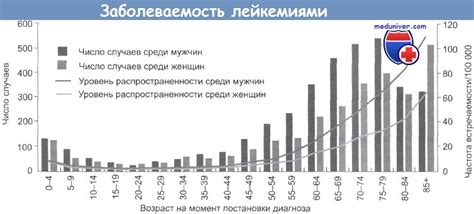 Лейкемии - частота, причины
