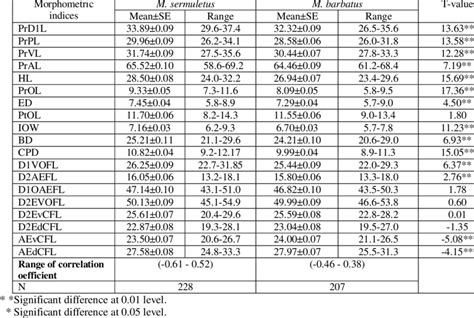 The Basic Statistics Mean ± Standard Error And Range Of Morphometric