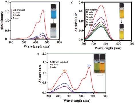 The Adsorption Capacity Of Ag Cufe O Rgo Toward Different Organic