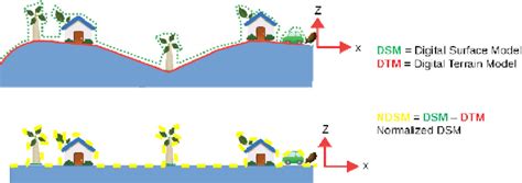 Illustration Of DTM And DSM Models DSM Represents Earth S Surface And