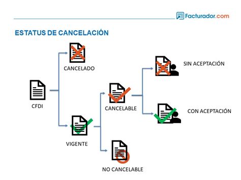 Esquema De Cancelaci N Facturador