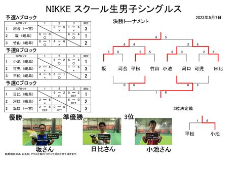 5月7日日スクール生男子シングルス結果｜テニスドーム岐阜｜インドアテニススクール｜各務原市、犬山市、江南市