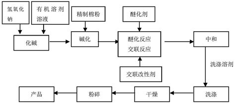 提高羟乙基纤维素粘度的方法与流程