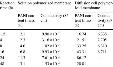 Electrical Conductivity Measurements Of Pani Coated Pvdf Membranes Download Scientific Diagram