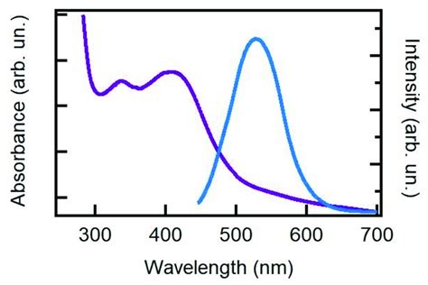 Absorption Spectrum Of An Aqueous Solution Of C Dots Purple Curve And Download Scientific