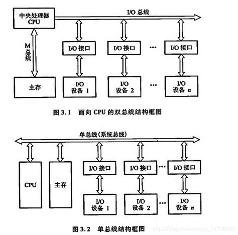 《计算机组成原理》第三章：系统总线【知识点总结】单总线结构cpu可以同时有多个从总线接收数据 Csdn博客