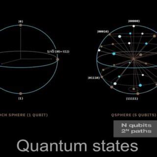 Superposition of quantum state | Download Scientific Diagram