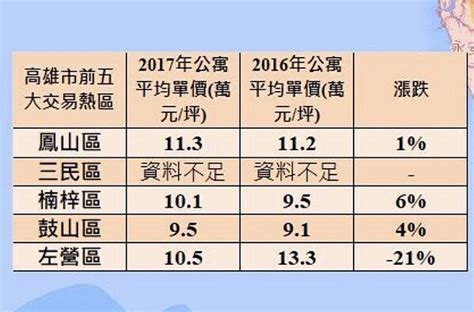 高雄房價 左營公寓年跌21％ 好房網news