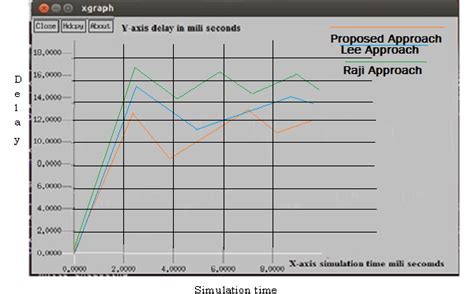 Variation Of Delay Vs Simulation Time Download Scientific Diagram