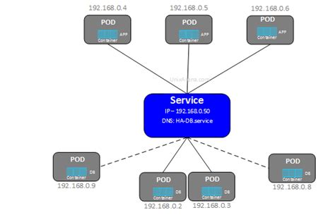 Kubernetes – Overview of Pod and Service - UnixArena