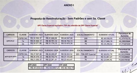 Concurso PF Ministro Envia Proposta De Reajuste Para Categoria