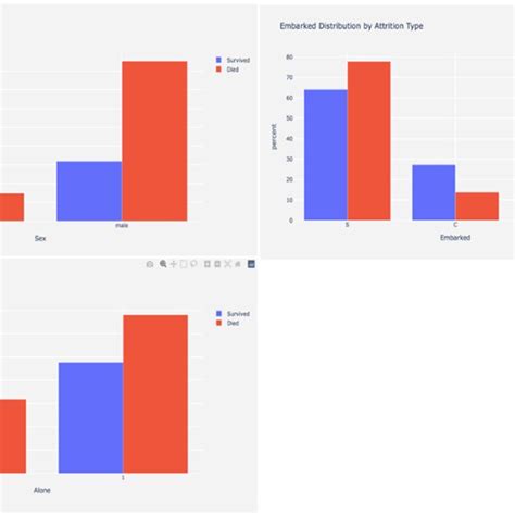 Distribution Of Survivors In Sex Embarked And Alone Download Scientific Diagram