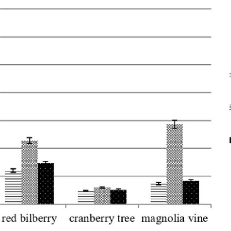 The Dependence Of The Anthocyanin Pigment Yield On The Isolation