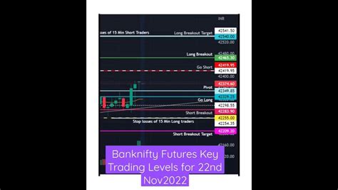 Banknifty Futures Key Trading Levels For 22nd Nov 2022 Bankniftyoption