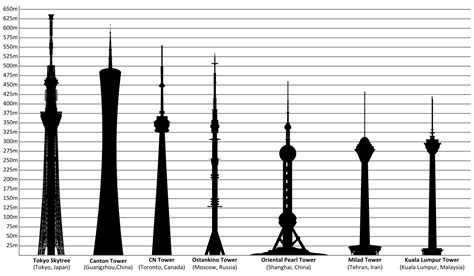 Towers Compared