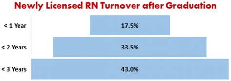 How To Reduce New Nurse Turnover Nursing Ceu Nursing Ce Central