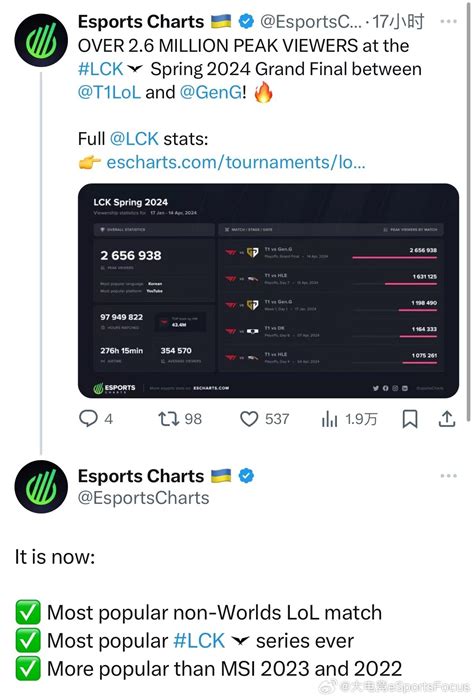 Esports Charts Lck Msi