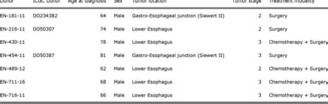 Clinical summary of patients in this study with esophageal ...