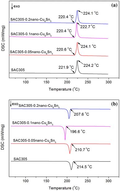 Dsc Curves During Melting A And Solidification B Of Nano Composite