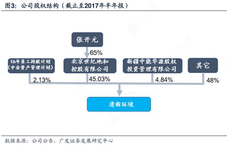 行行查想问下各位网友公司股权结构（截止至2017年半年报）具体情况如何