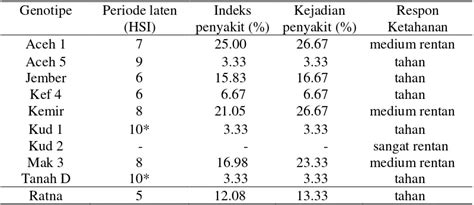 Hasil Dan Pembahasan Karakterisasi Dan Uji Resistensi Genotipe