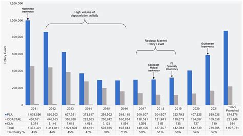 Florida Citizens surpasses 1 million insurance policies again | Florida ...