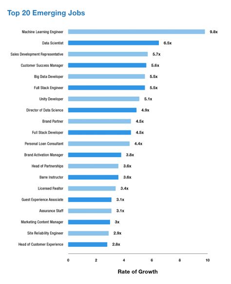 Stats About The Future Of Jobs Drawn From Linkedin Data