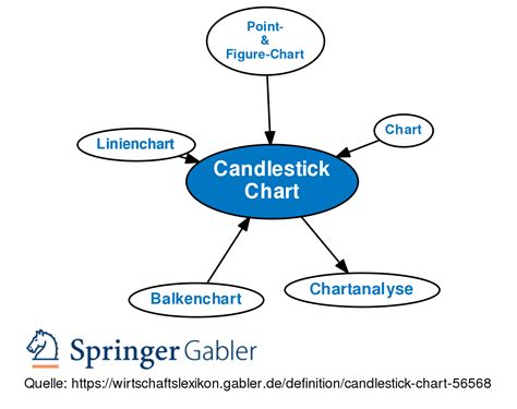 Revision Von Candlestick Chart Vom Mo 24 02 2020 16 21 Definition