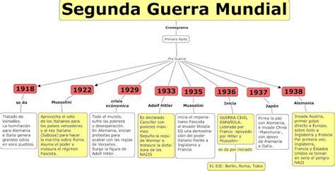 Cuadro Cronol Gico De La Guerra Mundial